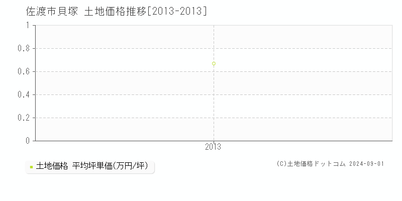 貝塚(佐渡市)の土地価格推移グラフ(坪単価)[2013-2013年]