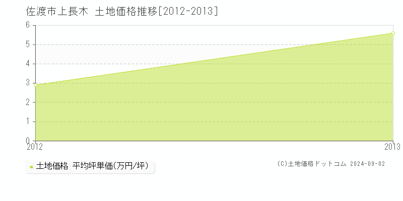 上長木(佐渡市)の土地価格推移グラフ(坪単価)[2012-2013年]