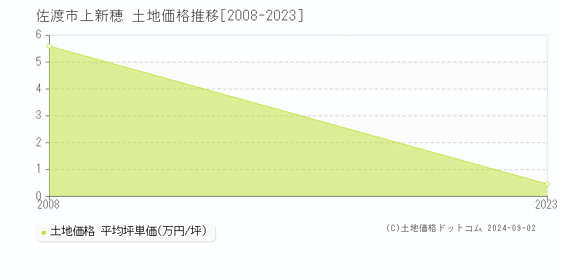 上新穂(佐渡市)の土地価格推移グラフ(坪単価)[2008-2023年]