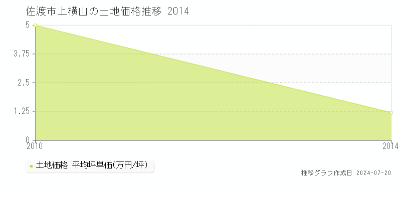 佐渡市上横山(新潟県)の土地価格推移グラフ [2007-2014年]