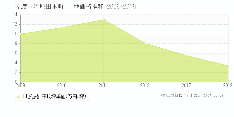 河原田本町(佐渡市)の土地価格推移グラフ(坪単価)[2009-2019年]