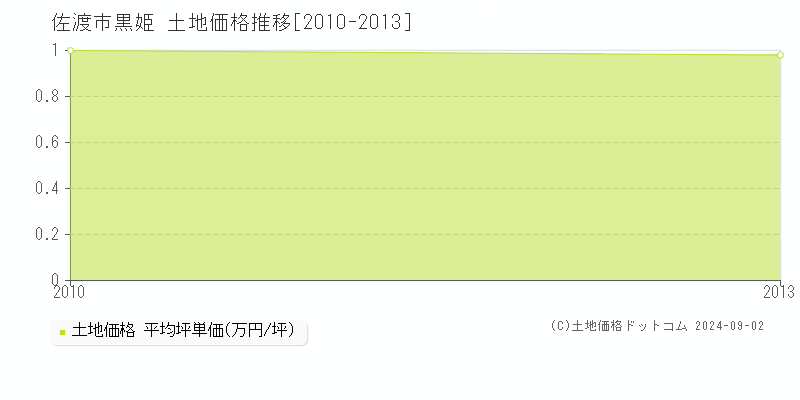 黒姫(佐渡市)の土地価格推移グラフ(坪単価)[2010-2013年]