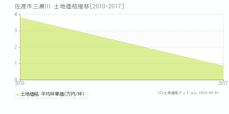 三瀬川(佐渡市)の土地価格推移グラフ(坪単価)[2010-2017年]