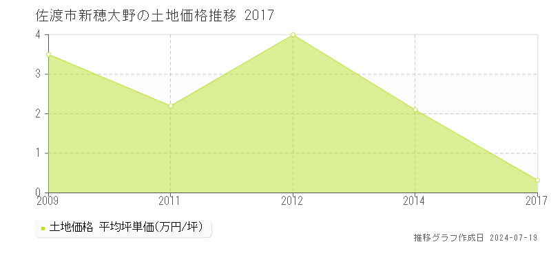 佐渡市新穂大野(新潟県)の土地価格推移グラフ [2007-2017年]