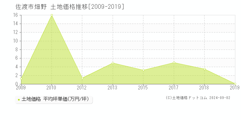 畑野(佐渡市)の土地価格推移グラフ(坪単価)[2009-2019年]