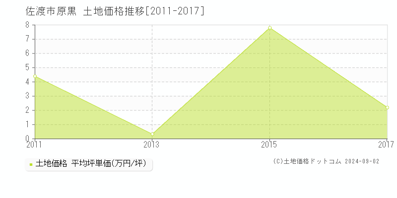 原黒(佐渡市)の土地価格推移グラフ(坪単価)[2011-2017年]