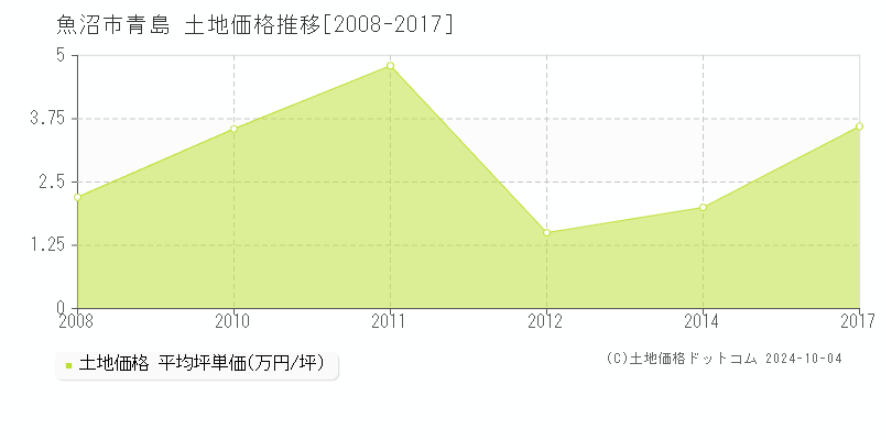 魚沼市青島の土地取引事例推移グラフ 