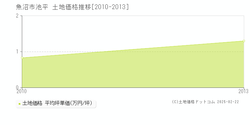 池平(魚沼市)の土地価格推移グラフ(坪単価)[2010-2013年]