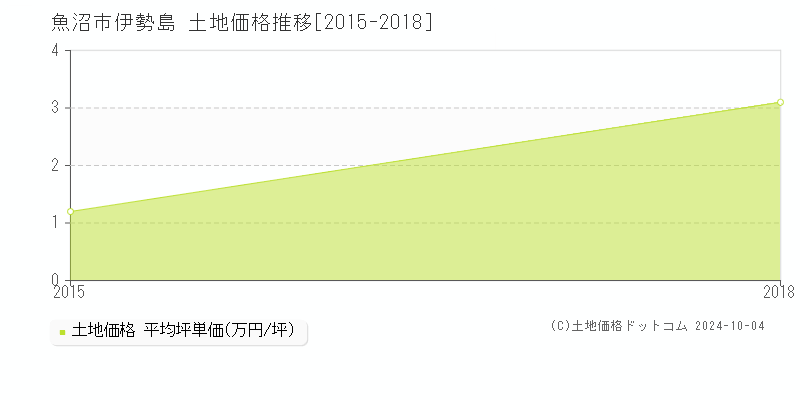 伊勢島(魚沼市)の土地価格推移グラフ(坪単価)[2015-2018年]