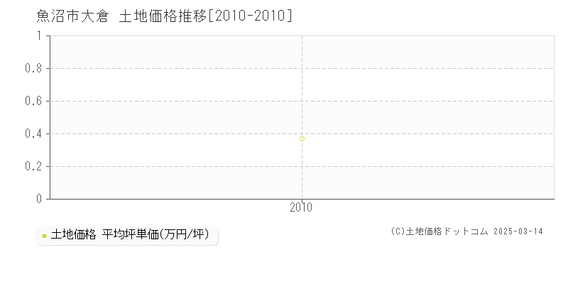 魚沼市大倉の土地取引事例推移グラフ 