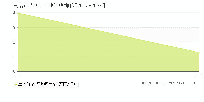 大沢(魚沼市)の土地価格推移グラフ(坪単価)[2012-2024年]