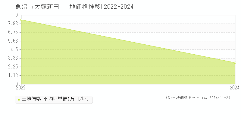 大塚新田(魚沼市)の土地価格推移グラフ(坪単価)[2022-2024年]