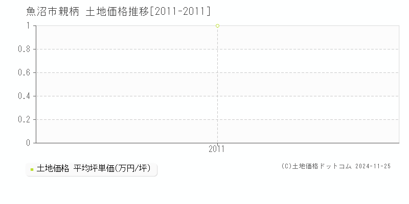 親柄(魚沼市)の土地価格推移グラフ(坪単価)[2011-2011年]