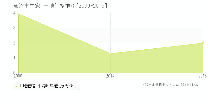 中家(魚沼市)の土地価格推移グラフ(坪単価)[2009-2016年]