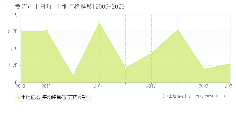 十日町(魚沼市)の土地価格推移グラフ(坪単価)[2009-2023年]