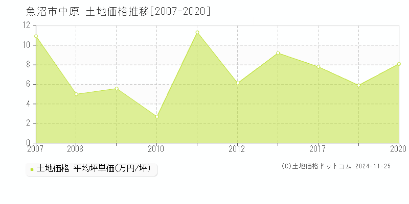 中原(魚沼市)の土地価格推移グラフ(坪単価)[2007-2020年]