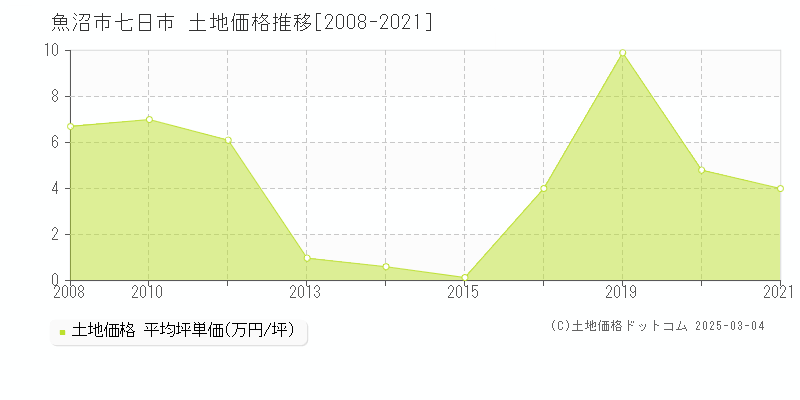 七日市(魚沼市)の土地価格推移グラフ(坪単価)[2008-2021年]