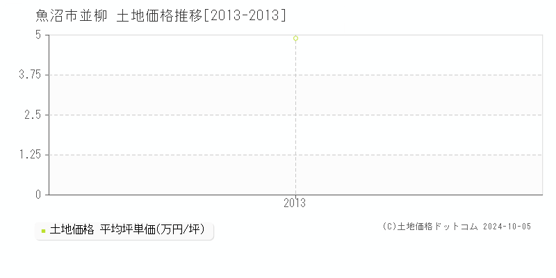 魚沼市並柳の土地取引事例推移グラフ 