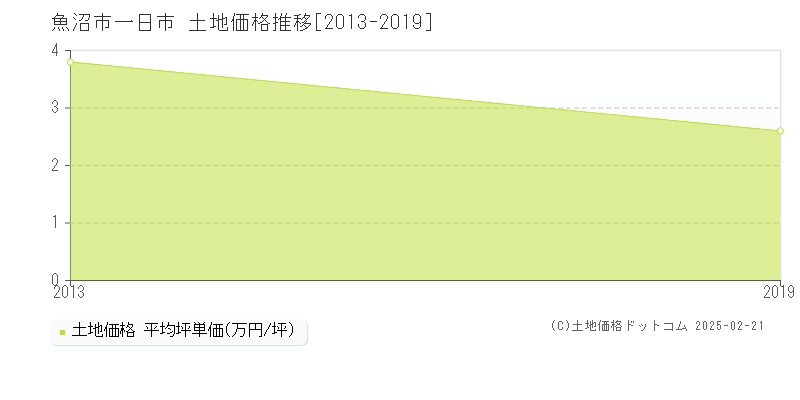 一日市(魚沼市)の土地価格推移グラフ(坪単価)[2013-2019年]