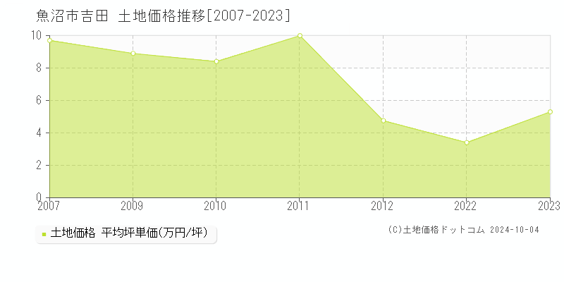 吉田(魚沼市)の土地価格推移グラフ(坪単価)[2007-2023年]