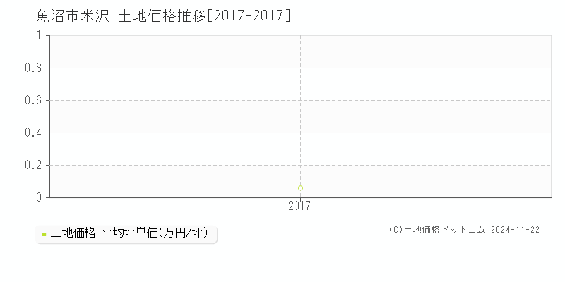 米沢(魚沼市)の土地価格推移グラフ(坪単価)[2017-2017年]