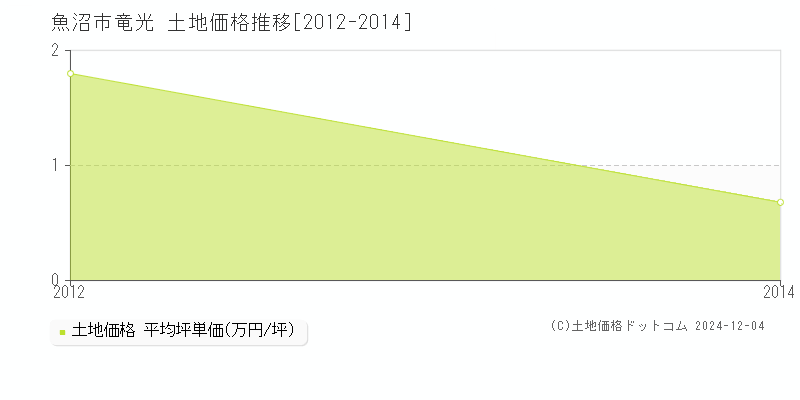 竜光(魚沼市)の土地価格推移グラフ(坪単価)[2012-2014年]