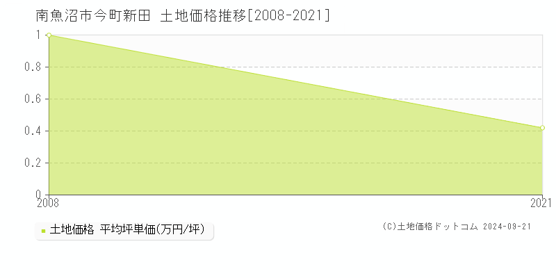 今町新田(南魚沼市)の土地価格推移グラフ(坪単価)[2008-2021年]