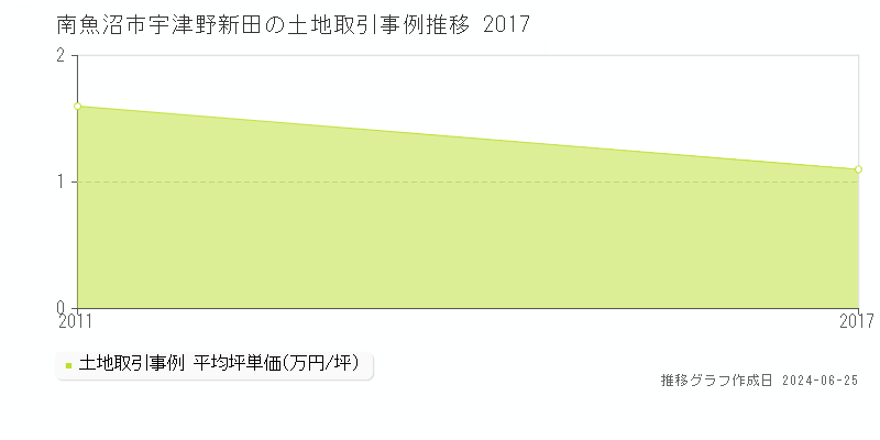 南魚沼市宇津野新田の土地取引事例推移グラフ 