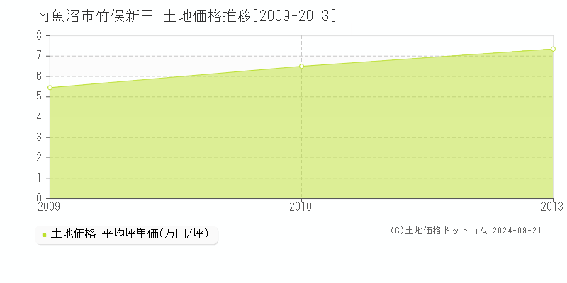 竹俣新田(南魚沼市)の土地価格推移グラフ(坪単価)[2009-2013年]