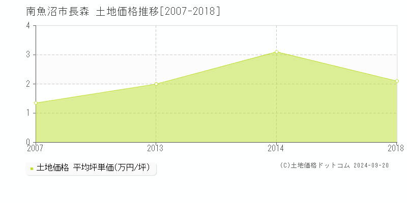 長森(南魚沼市)の土地価格推移グラフ(坪単価)[2007-2018年]