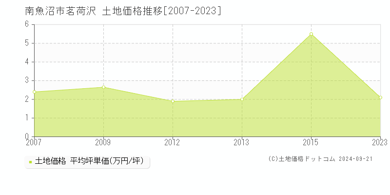 茗荷沢(南魚沼市)の土地価格推移グラフ(坪単価)[2007-2023年]