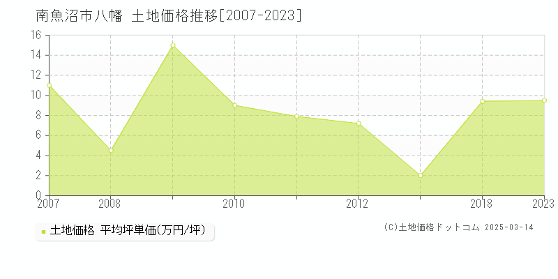 八幡(南魚沼市)の土地価格推移グラフ(坪単価)[2007-2023年]