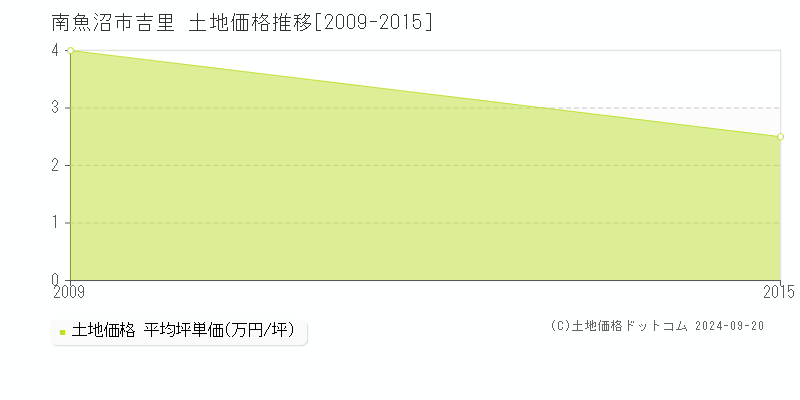 吉里(南魚沼市)の土地価格推移グラフ(坪単価)[2009-2015年]