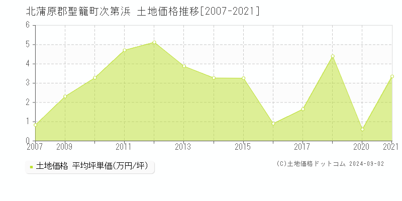 次第浜(北蒲原郡聖籠町)の土地価格推移グラフ(坪単価)