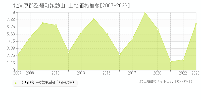 諏訪山(北蒲原郡聖籠町)の土地価格推移グラフ(坪単価)