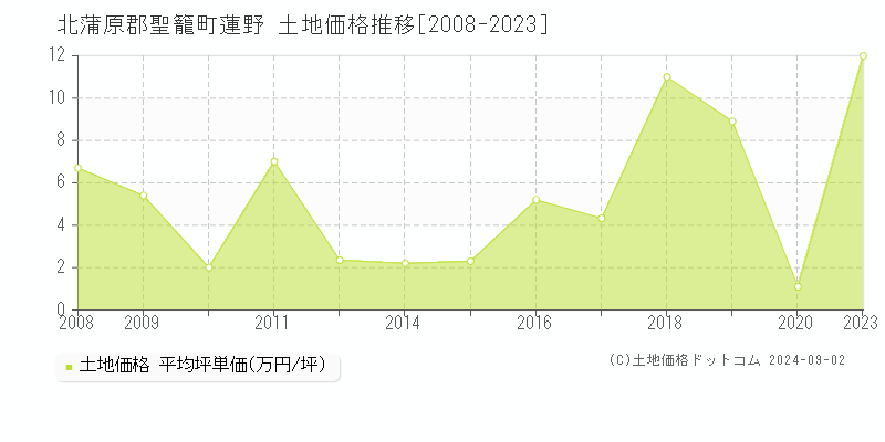 蓮野(北蒲原郡聖籠町)の土地価格推移グラフ(坪単価)