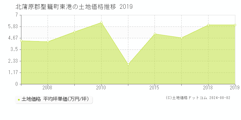 東港(北蒲原郡聖籠町)の土地価格(坪単価)推移グラフ[2007-2019年]