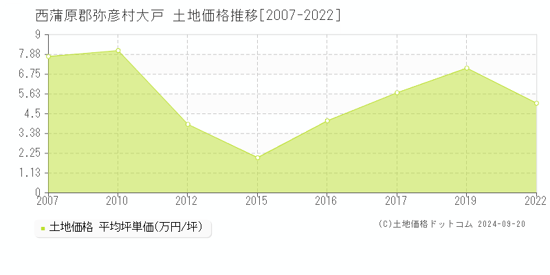 大戸(西蒲原郡弥彦村)の土地価格推移グラフ(坪単価)[2007-2022年]