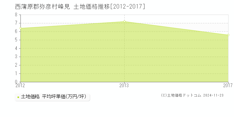 峰見(西蒲原郡弥彦村)の土地価格推移グラフ(坪単価)[2012-2017年]