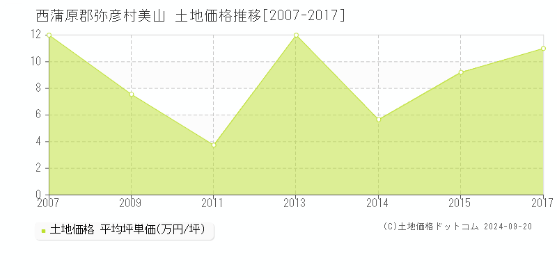 美山(西蒲原郡弥彦村)の土地価格推移グラフ(坪単価)[2007-2017年]