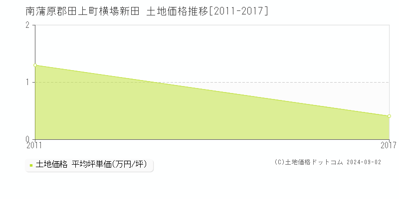 横場新田(南蒲原郡田上町)の土地価格推移グラフ(坪単価)[2011-2017年]