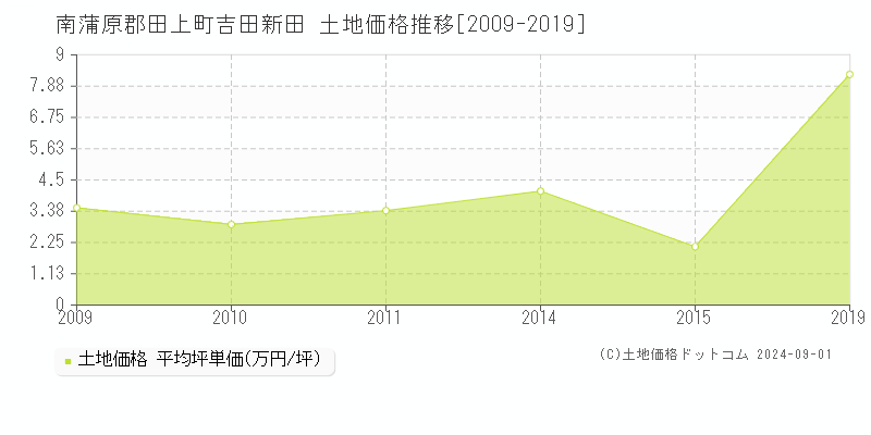 吉田新田(南蒲原郡田上町)の土地価格推移グラフ(坪単価)[2009-2019年]