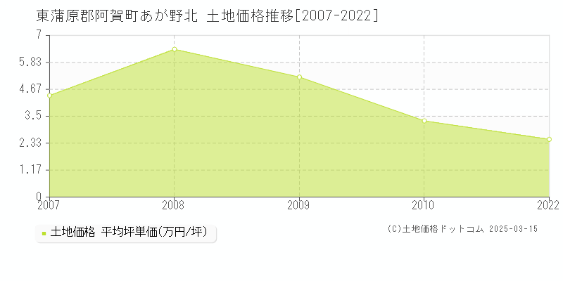 あが野北(東蒲原郡阿賀町)の土地価格推移グラフ(坪単価)[2007-2022年]