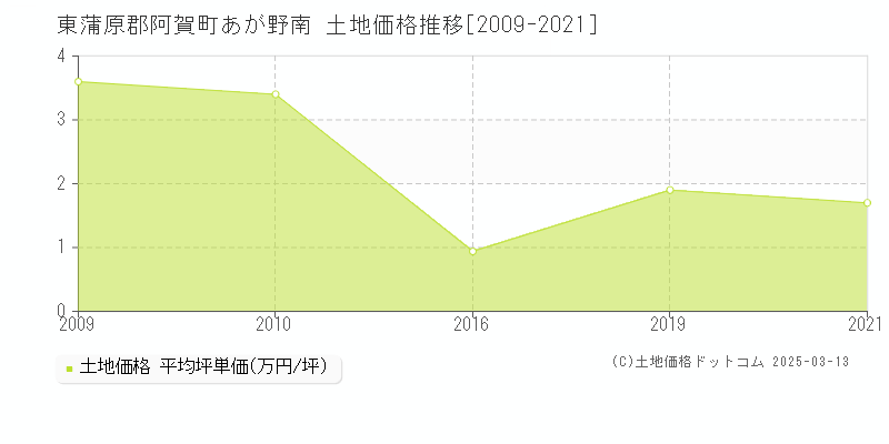 あが野南(東蒲原郡阿賀町)の土地価格推移グラフ(坪単価)[2009-2021年]