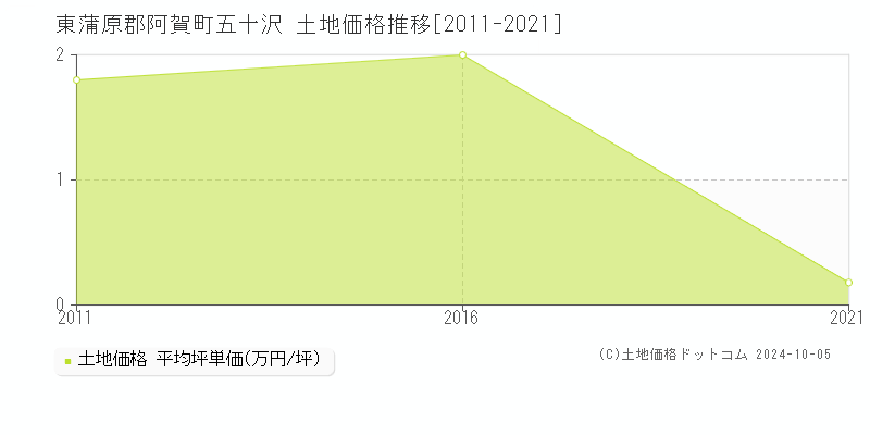 五十沢(東蒲原郡阿賀町)の土地価格推移グラフ(坪単価)[2011-2021年]