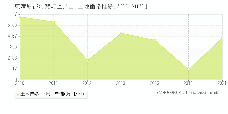 上ノ山(東蒲原郡阿賀町)の土地価格推移グラフ(坪単価)[2010-2021年]