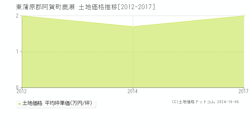 鹿瀬(東蒲原郡阿賀町)の土地価格推移グラフ(坪単価)[2012-2017年]