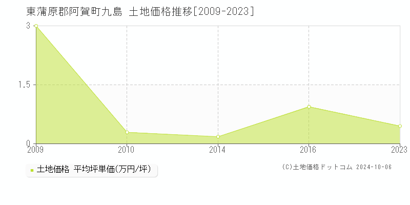 九島(東蒲原郡阿賀町)の土地価格推移グラフ(坪単価)[2009-2023年]