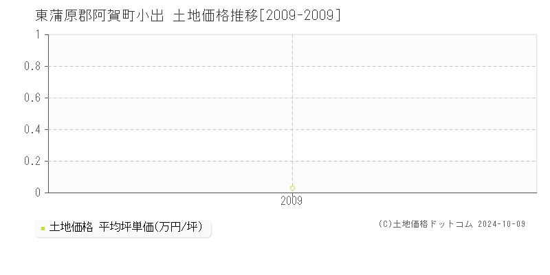 小出(東蒲原郡阿賀町)の土地価格推移グラフ(坪単価)[2009-2009年]