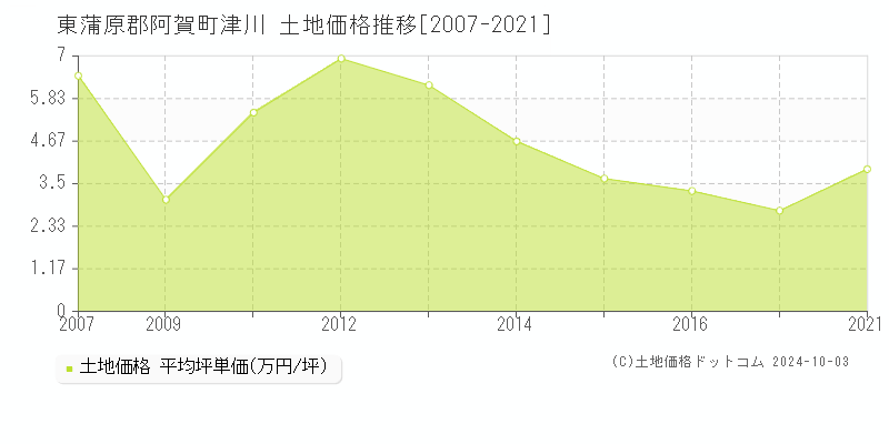 津川(東蒲原郡阿賀町)の土地価格推移グラフ(坪単価)